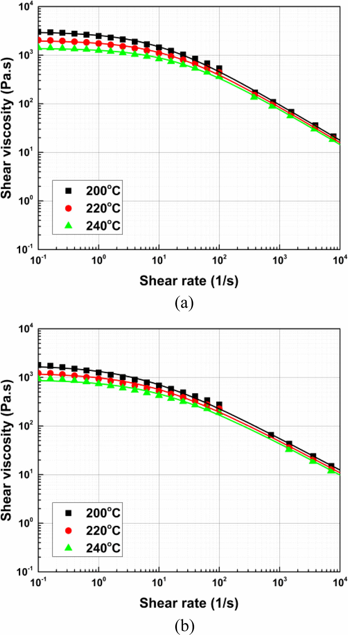 Shear viscosities measured by offline rheometers (rotational and